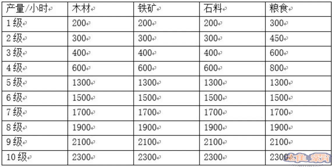 三国志战略版资源怎么获得？资源获取攻略全汇总[视频]图片3