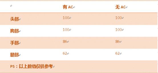 CF手游汽锤摩羯座怎么样 汽锤-摩羯座属解析[视频]图片3