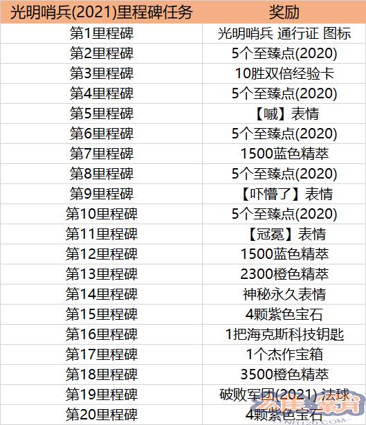 LOL光明哨兵2021通行证任务攻略：英雄联盟光明哨兵2021币获取时间一览图片2